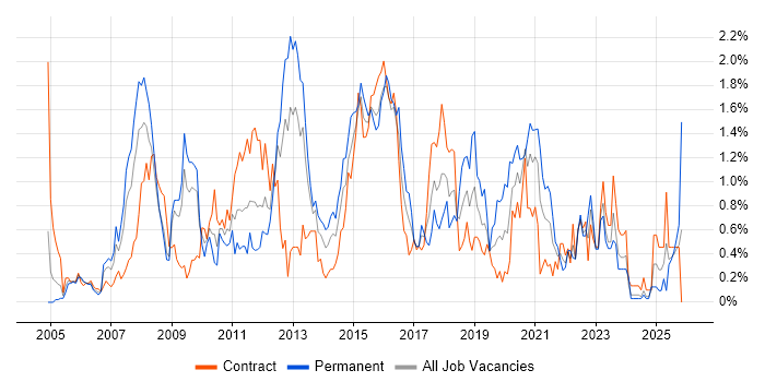 MPLS job vacancy trend in Wiltshire