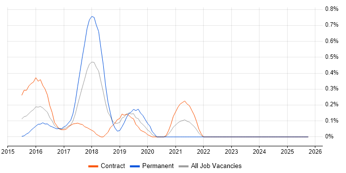 MQTT job vacancy trend in Wiltshire
