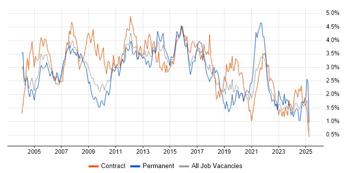 Job vacancy trend for Microsoft Excel in Wiltshire