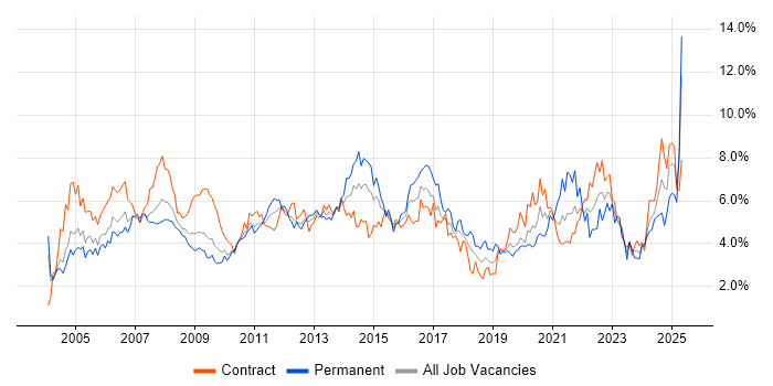 Job vacancy trend for Microsoft Office in Wiltshire Job vacancy trend for Microsoft Office in Wiltshire