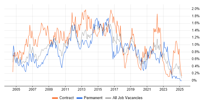 Job vacancy trend for Microsoft PowerPoint in Wiltshire