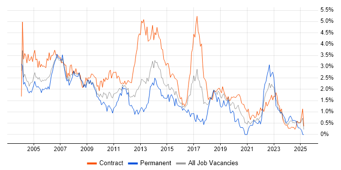 Job vacancy trend for Microsoft Project in Wiltshire