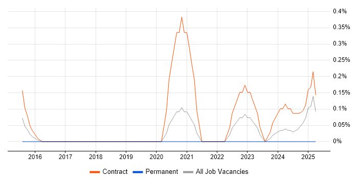 Job vacancy trend for MuleSoft Developer in Wiltshire Job vacancy trend for MuleSoft Developer in Wiltshire