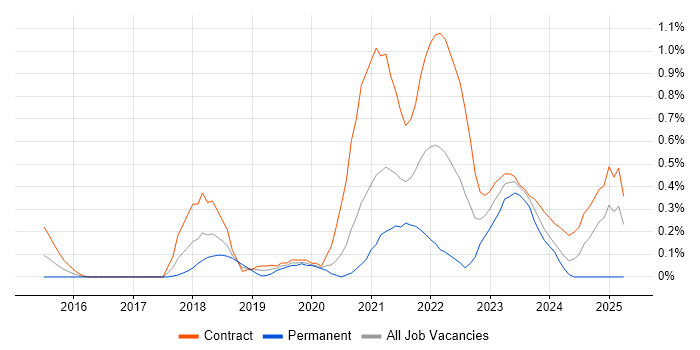 Job vacancy trend for MuleSoft in Wiltshire