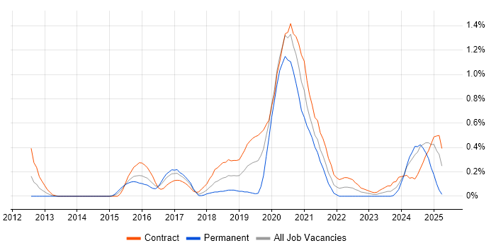 Job vacancy trend for Multi-Factor Authentication in Wiltshire