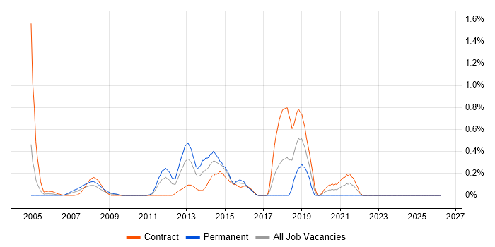 Multicast job vacancy trend in Wiltshire