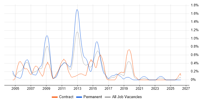 Multithreading job vacancy trend in Wiltshire