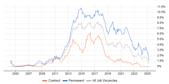 Job vacancy trend for MVC in Wiltshire Job vacancy trend for MVC in Wiltshire
