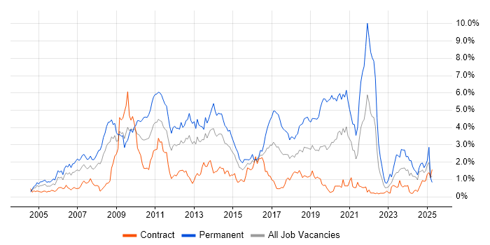 Job vacancy trend for MySQL in Wiltshire Job vacancy trend for MySQL in Wiltshire