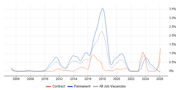 Nagios job vacancy trend in Wiltshire