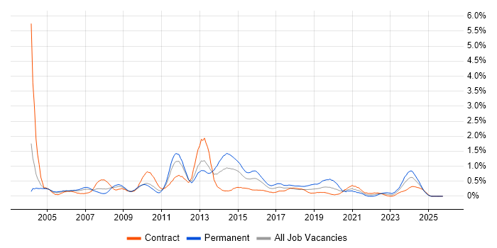NAS job vacancy trend in Wiltshire