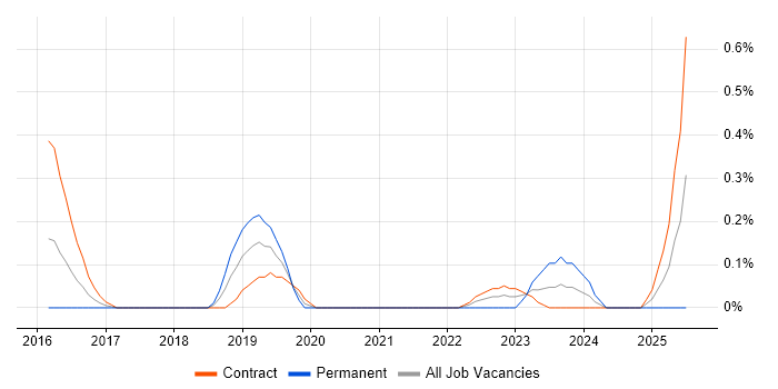 Job vacancy trend for Natural Language Processing in Wiltshire