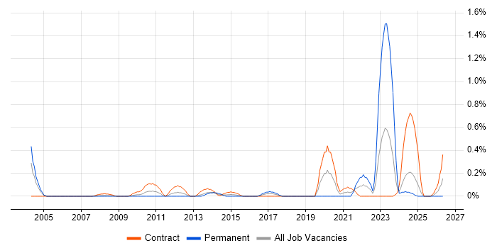 NEC job vacancy trend in Wiltshire