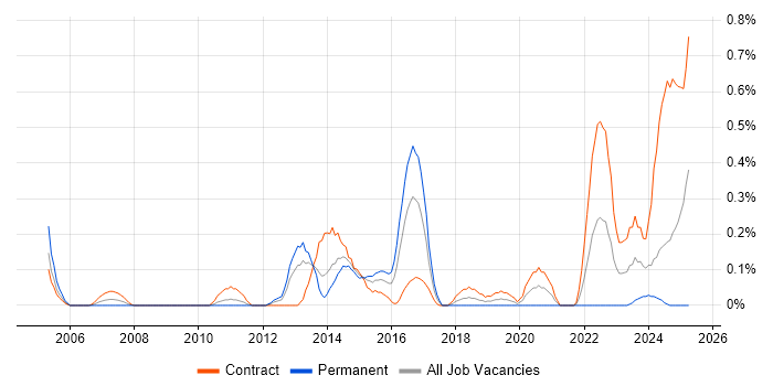 Job vacancy trend for Nessus in Wiltshire Job vacancy trend for Nessus in Wiltshire