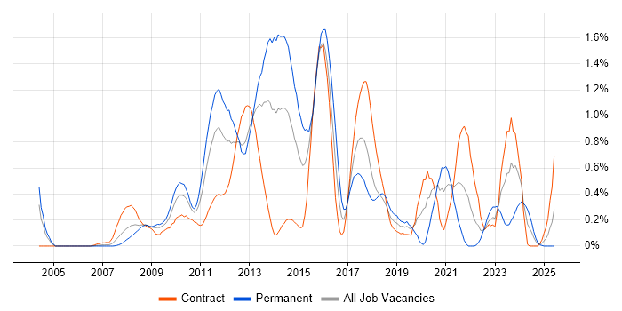 Job vacancy trend for NetApp in Wiltshire