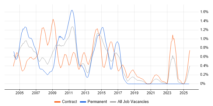 NetBackup job vacancy trend in Wiltshire