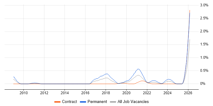 NetSuite job vacancy trend in Wiltshire