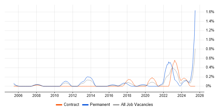 Job vacancy trend for Network+ Certification in Wiltshire Job vacancy trend for Network+ Certification in Wiltshire