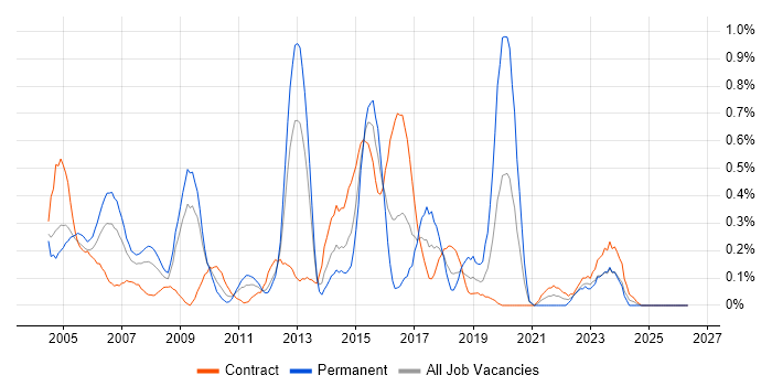Network Analyst job vacancy trend in Wiltshire
