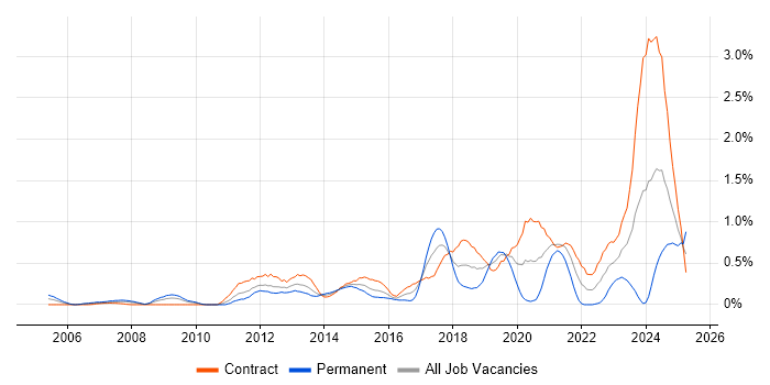 Job vacancy trend for Network Architect in Wiltshire Job vacancy trend for Network Architect in Wiltshire