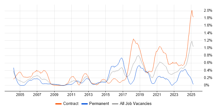 Job vacancy trend for Network Architecture in Wiltshire