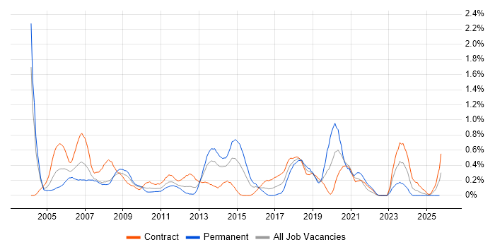Network Consultant job vacancy trend in Wiltshire