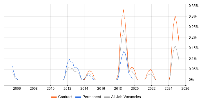Job vacancy trend for Network Design Architect in Wiltshire