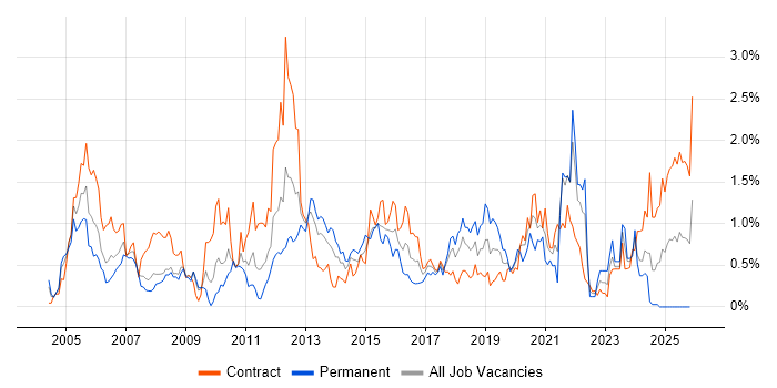 Network Design job vacancy trend in Wiltshire