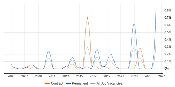 Network Field Engineer job vacancy trend in Wiltshire