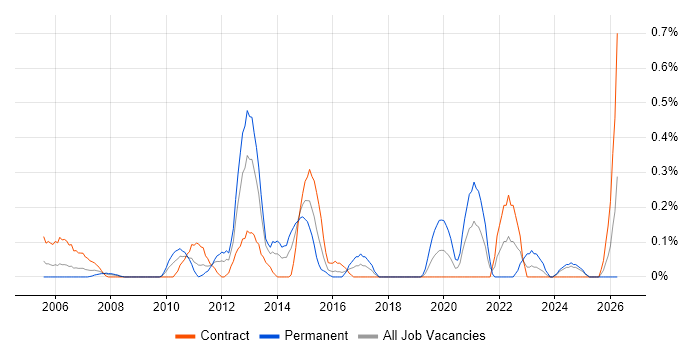 Network Load Balancing job vacancy trend in Wiltshire