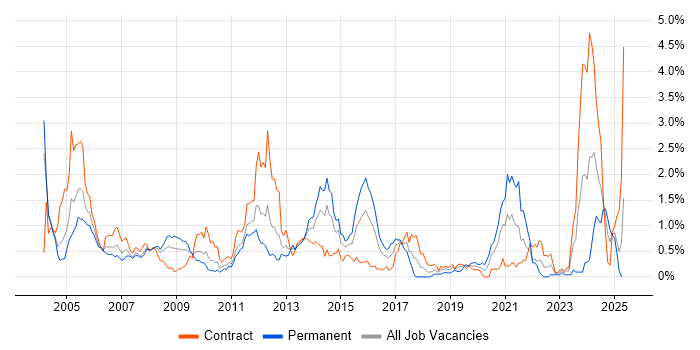 Job vacancy trend for Network Management in Wiltshire