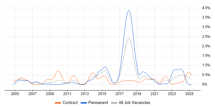 Job vacancy trend for Network Monitoring in Wiltshire Job vacancy trend for Network Monitoring in Wiltshire