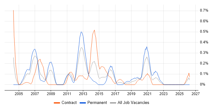 Network Planning job vacancy trend in Wiltshire