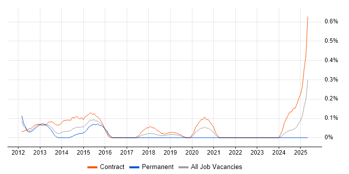 Job vacancy trend for Network Security Architect in Wiltshire Job vacancy trend for Network Security Architect in Wiltshire