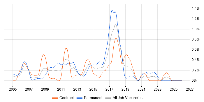 Network Security Engineer job vacancy trend in Wiltshire