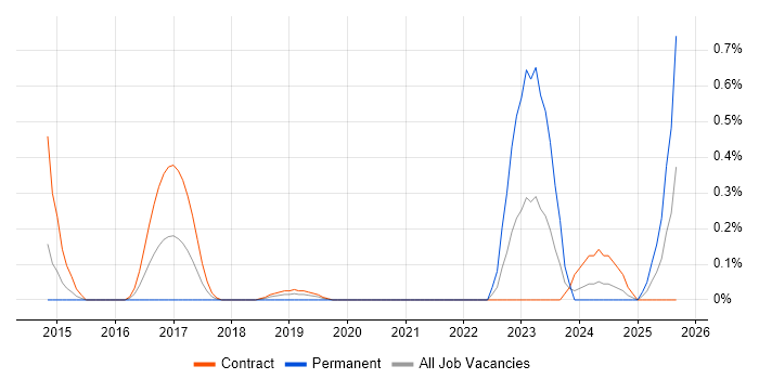 Network Segmentation job vacancy trend in Wiltshire