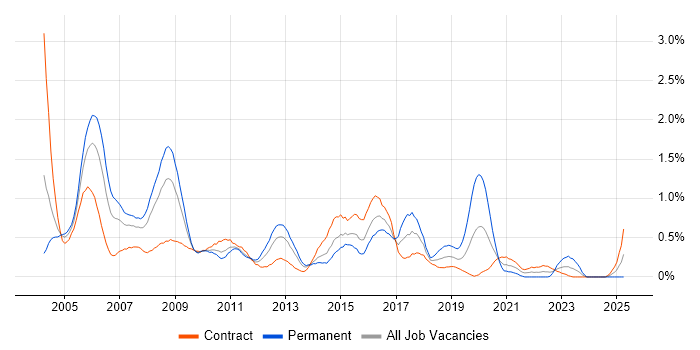 Job vacancy trend for Network Support in Wiltshire