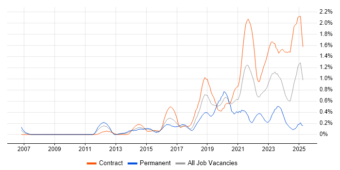 Job vacancy trend for Network Virtualisation in Wiltshire Job vacancy trend for Network Virtualisation in Wiltshire