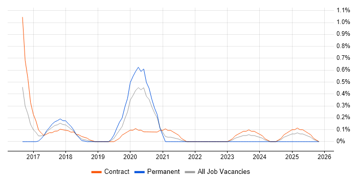 New Relic job vacancy trend in Wiltshire