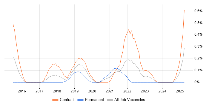 Job vacancy trend for NGFW in Wiltshire Job vacancy trend for NGFW in Wiltshire