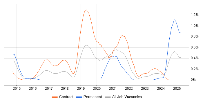 Job vacancy trend for nginx in Wiltshire Job vacancy trend for nginx in Wiltshire