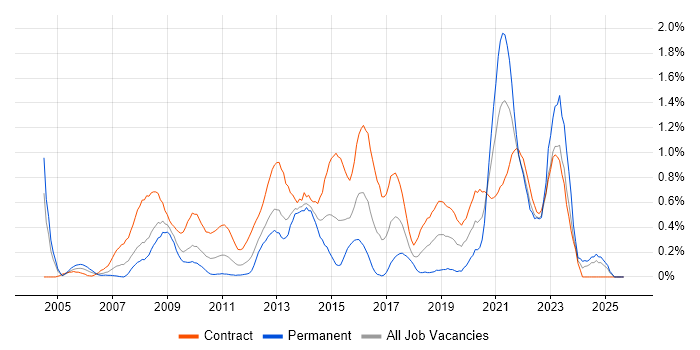NHS job vacancy trend in Wiltshire NHS job vacancy trend in Wiltshire