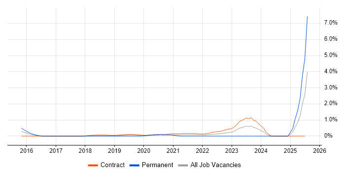 Job vacancy trend for Nimble Storage in Wiltshire Job vacancy trend for Nimble Storage in Wiltshire
