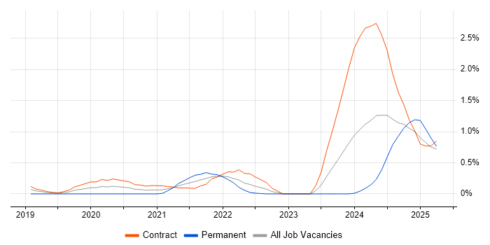 Job vacancy trend for NIST 800 in Wiltshire Job vacancy trend for NIST 800 in Wiltshire