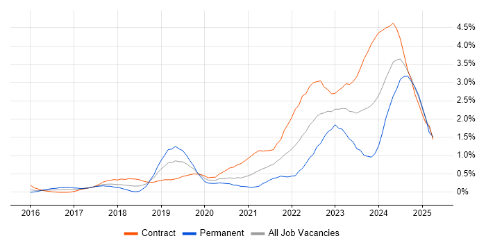 Job vacancy trend for NIST in Wiltshire