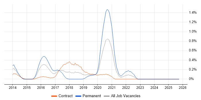 Node.js Developer job vacancy trend in Wiltshire