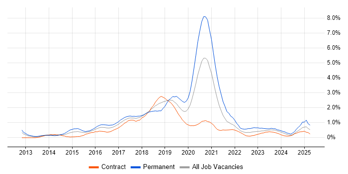 Job vacancy trend for Node.js in Wiltshire Job vacancy trend for Node.js in Wiltshire