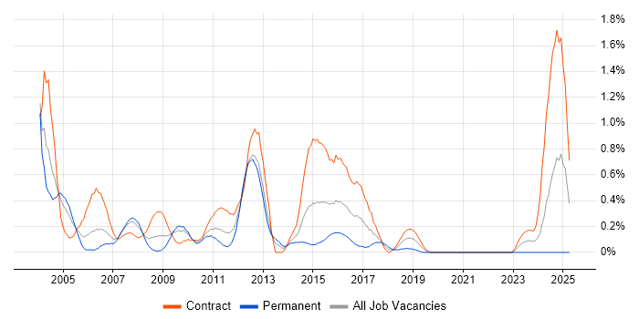 Job vacancy trend for Nokia in Wiltshire