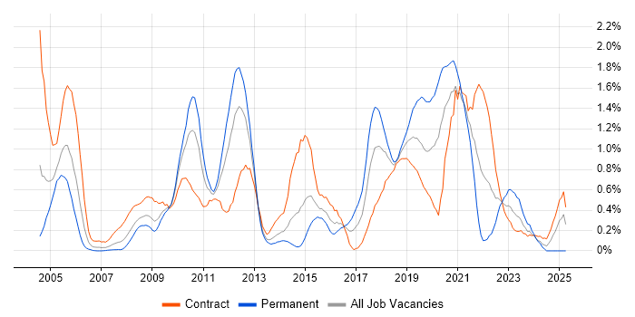 Job vacancy trend for Non-Functional Testing in Wiltshire