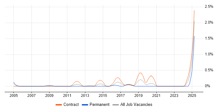 Job vacancy trend for NonStop SQL in Wiltshire